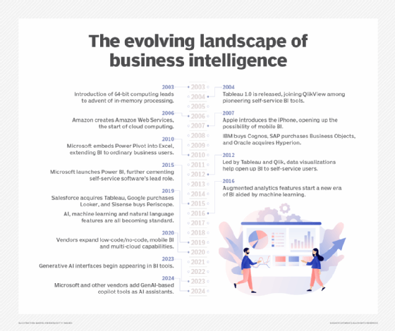 Timeline outlining the evolution of BI from 2003 to 2024.