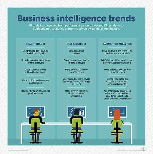 Chart comparing traditional business intelligence, self-service BI and augmented analytics.