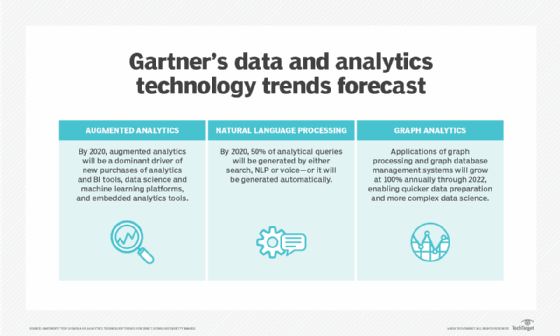 data and analytics trends, analytics predictions, Gartner predictions, natural language processing, augmented analytics, graph analytics