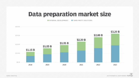 Data preparation market size 