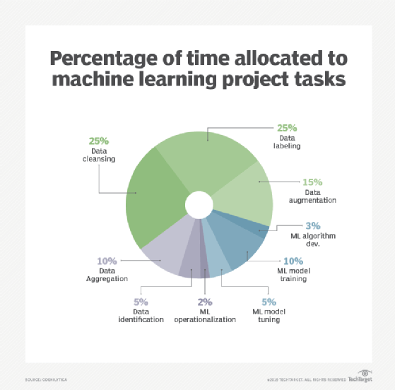 Percentage of time allocated to machine learning tasks