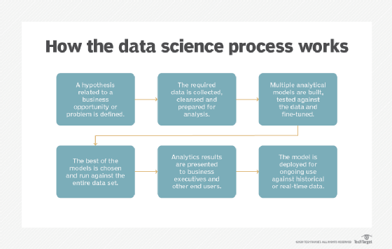 How the data science process works