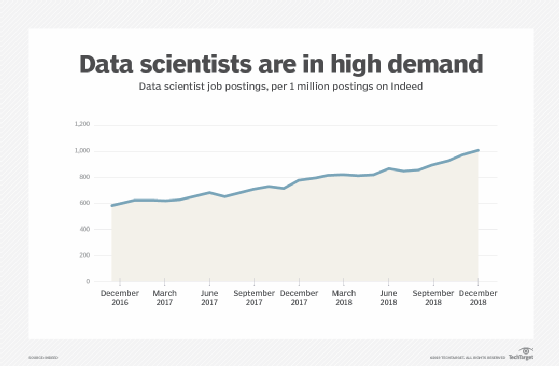 Tracking the demand for data scientists
