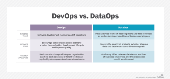 Comparison of DevOps vs. DataOps.