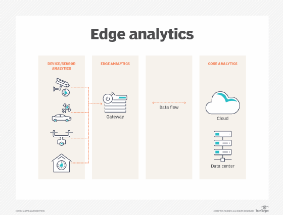 A diagram showing how edge analytics works.