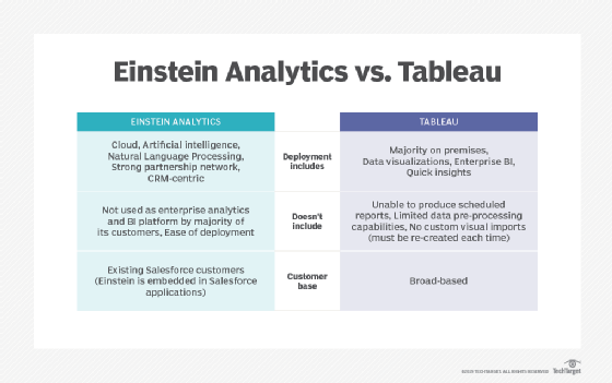 Einstein Analytics vs. Tableau