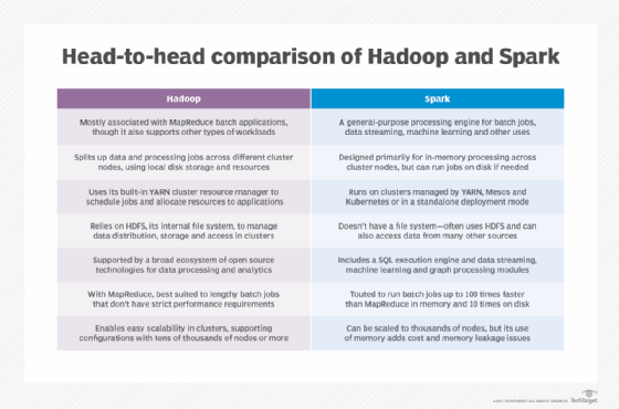 Spark vs. Hadoop