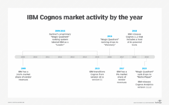 IBM Cognos market activity by the year