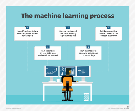 Machine learning process
