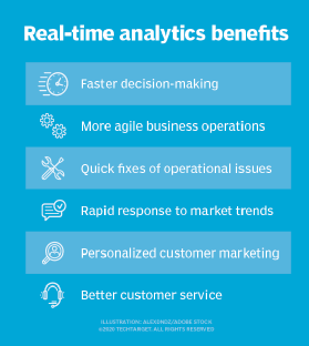 List of real-time business analytics benefits.