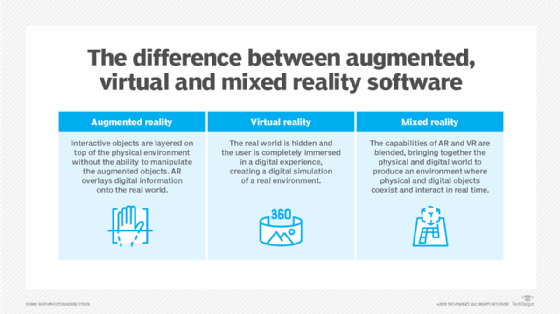 The difference between augmented, virtual and mixed reality software.