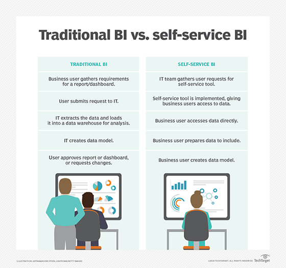 A chart showing the differences between traditional BI and self-service BI.