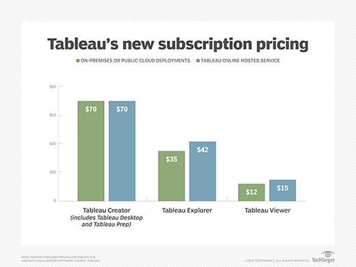 Subscription pricing for Tableau's software