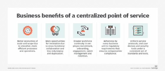 Business benefits of centralization.