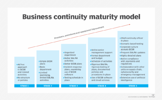 Five stages of a business continuity maturity model.