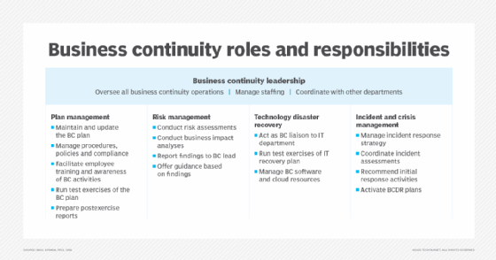 Chart of business continuity roles and responsibilities.