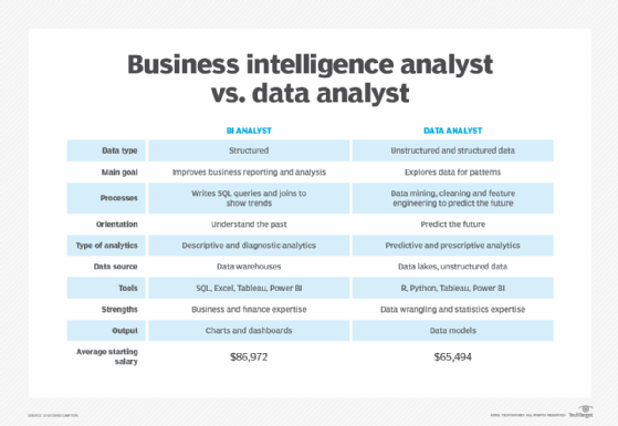 Business intelligence analyst vs. data analyst checklist