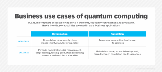 A table showing different optimization and simulation business use cases of quantum computing