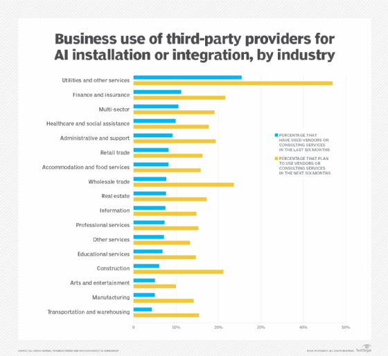 Graphic showing industries' current and projected use of AI services.