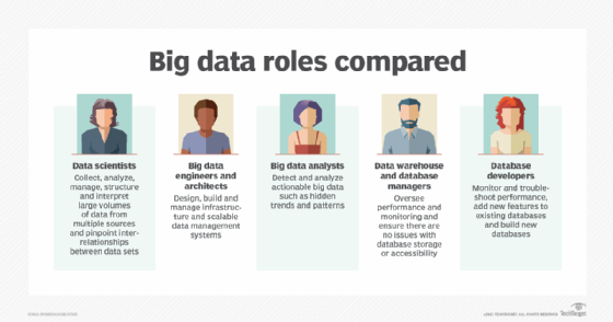 Diagram comparing the responsibilities of five big data jobs.