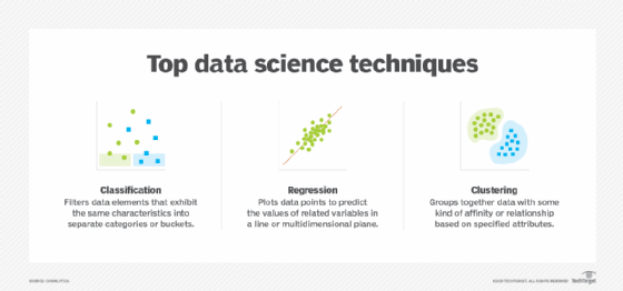 Three popular types of data science techniques