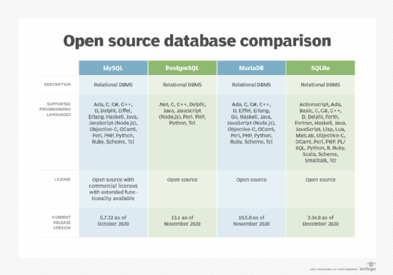 Open source database comparison image