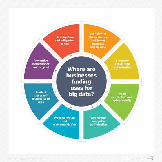 A graphic showing where businesses find uses for big data.