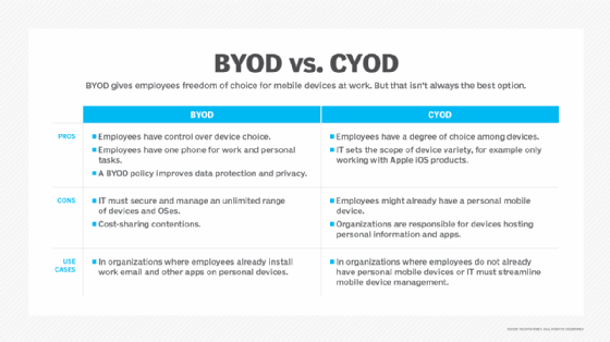 Table comparing BYOD vs. CYOD pros, cons and use cases.