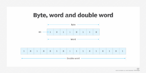This diagram shows the differences between byte, word and double words.