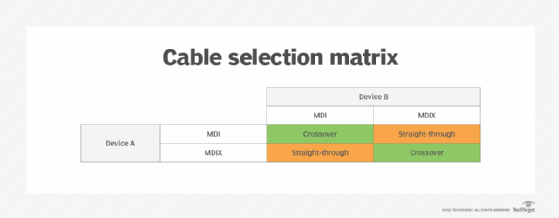 Chart for selecting cabling based on device type
