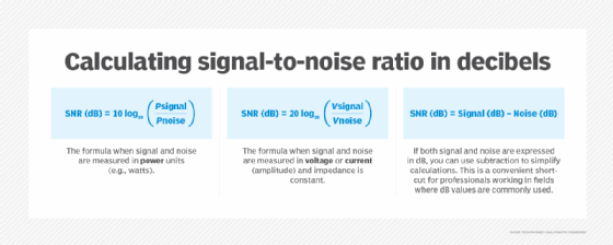 Signal-to-noise ratios can be calculated by subtracting the noise level from the signal level, as long as both values are expressed in decibels.