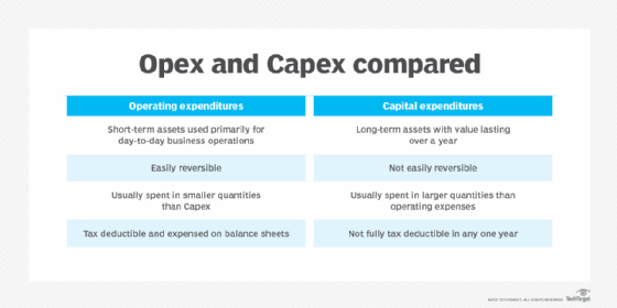 Table comparing Capex vs. Opex.