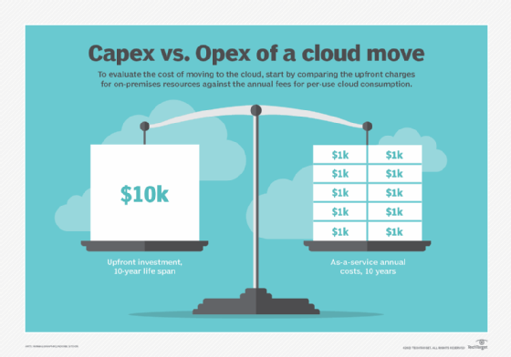 Capex vs Opex in cloud computing
