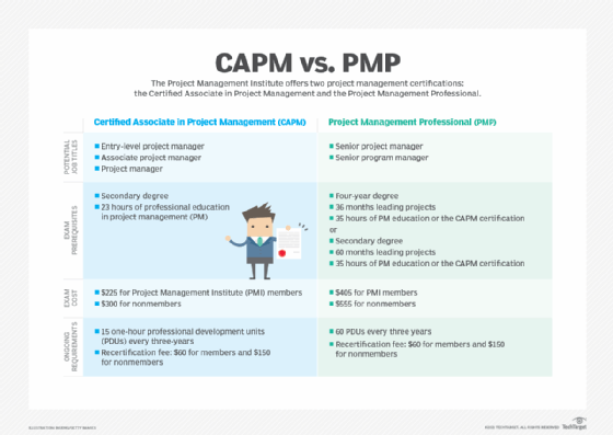 table comparing CAPM and PMP certifications