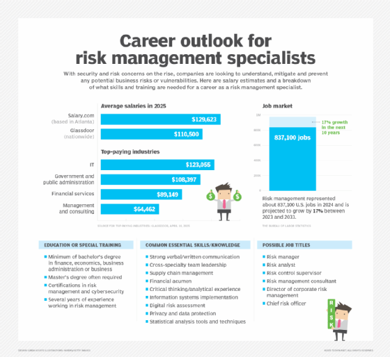 An image showing risk management specialist salary and career information, including education requirements, essential skills/knowledge and job titles. 