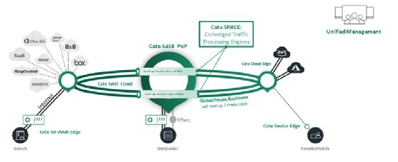 Cato Networks SASE Cloud architecture