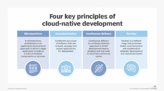 The key principles of cloud-native development.