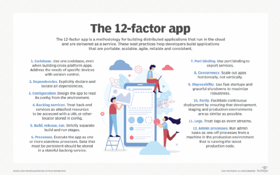 12-factor app methodology