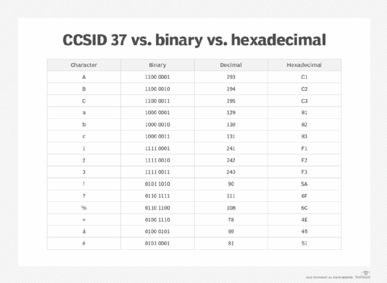 CCSID 37 characters with their binary, decimal and hex equivalents