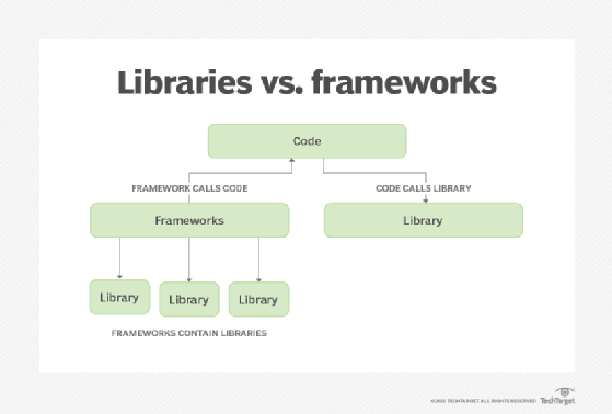 A diagram outlining the difference between libraries vs. frameworks