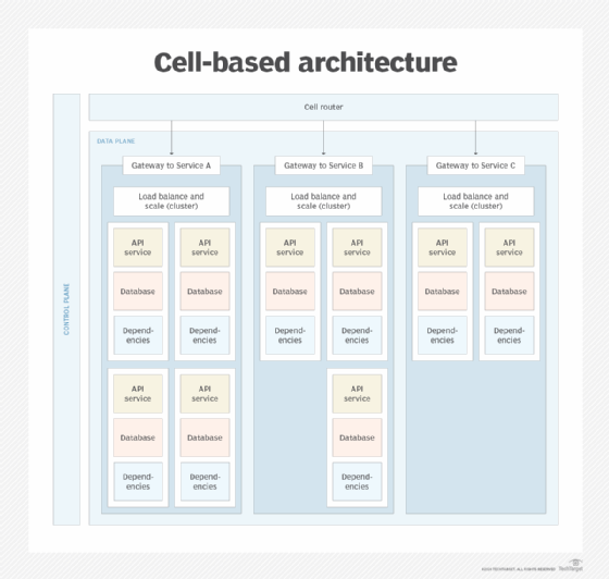 Diagram detailing the basic structure of a cell-based architecture.