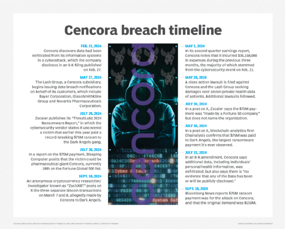 A timeline of notable events in the $75 million ransom payment to Dark Angels and the Cencora breach.