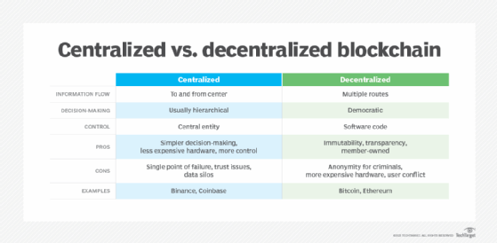 Table comparing centralized vs. decentralized blockchain