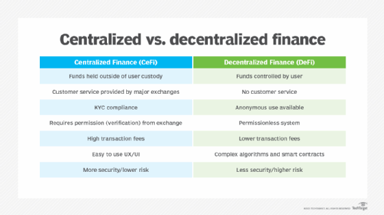 centralized vs. decentralized finance graphic