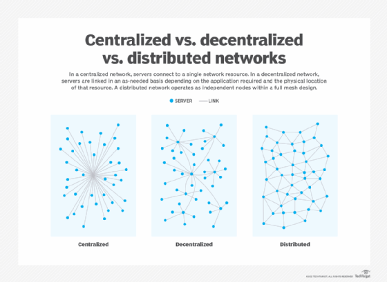 centralized, decentralized and distributed networks