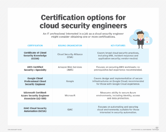 Graphic of a table listing cloud security engineer certifications, their issuing organization and key features.