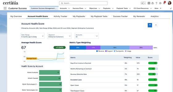 Account Health Score dashboard in Certinia CS Cloud.