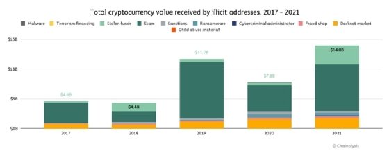 Screenshot of chart from the Chainalysis cryptocurrency crime report