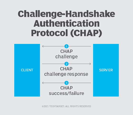 CHAP three-way handshake