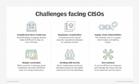 Image illustrating six examples of tasks required of a CISO.